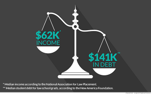 Law school Debt Salary