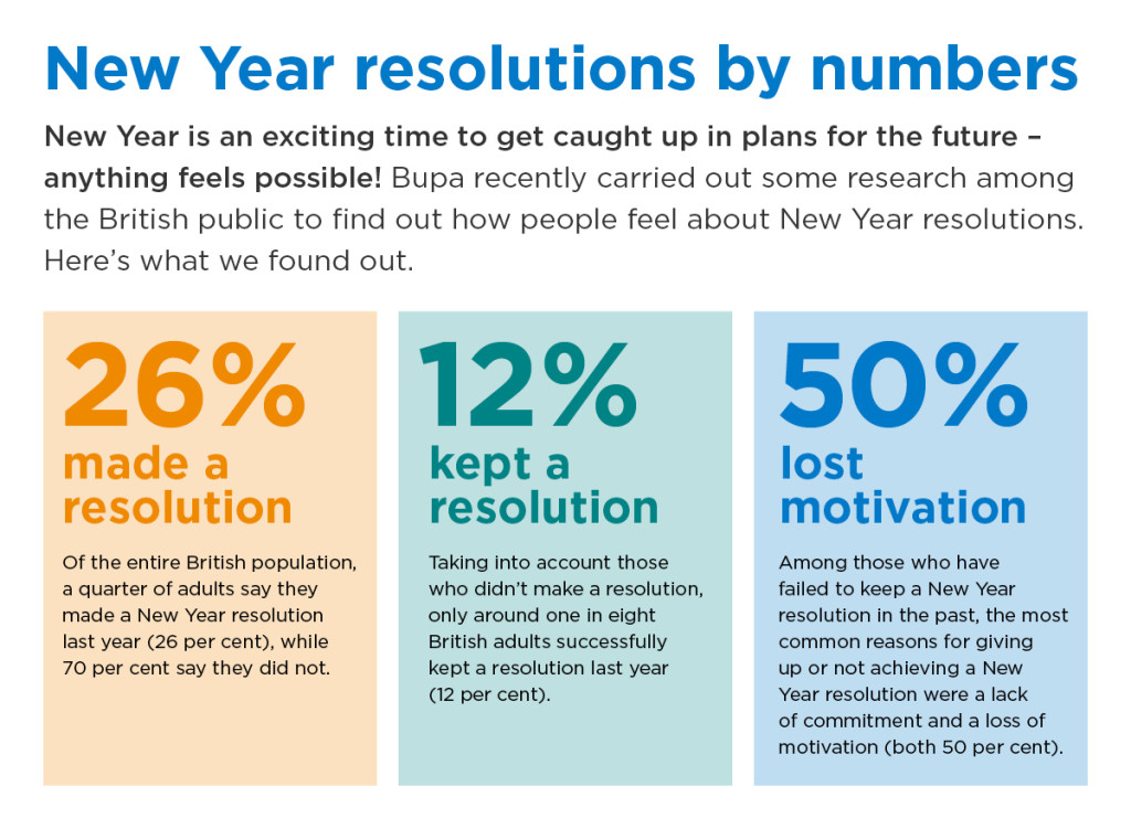 New Year Resolutions statistics