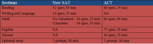 new sat vs act section