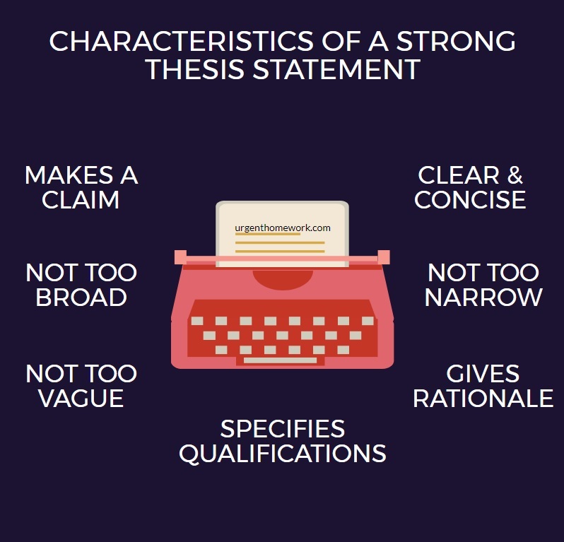 thesis statement format
