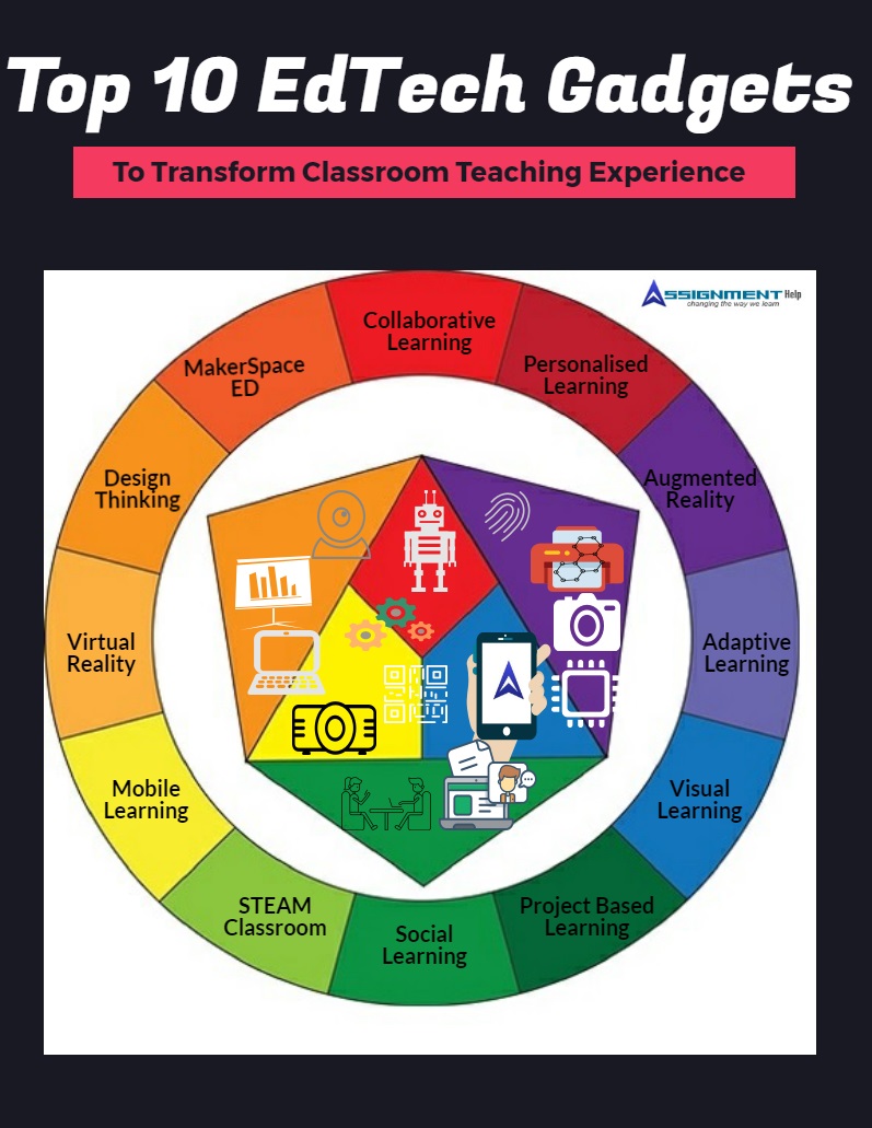 Top 10 EdTech Gadgets to Transform Classroom Teaching