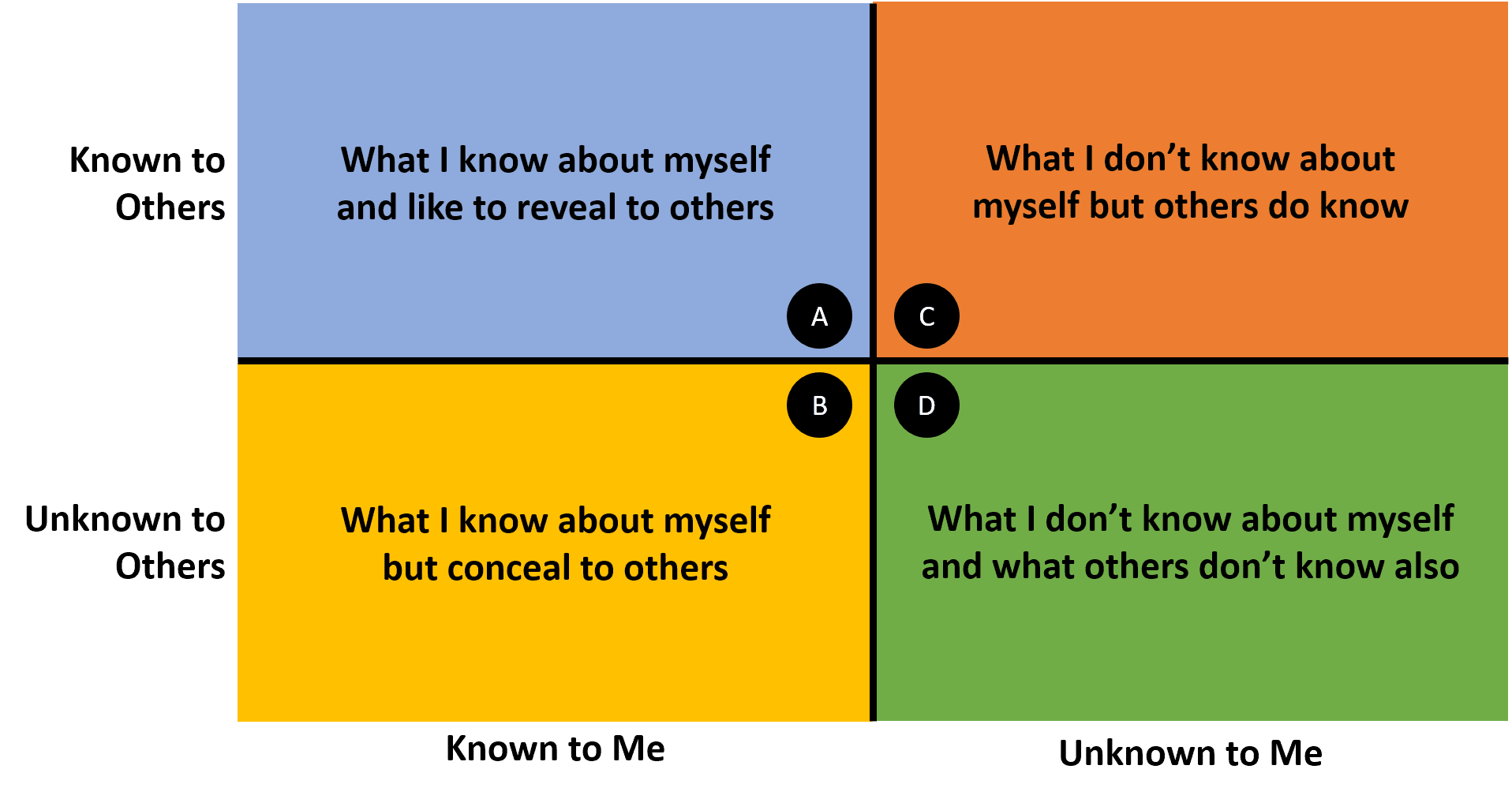 Johari-Window -