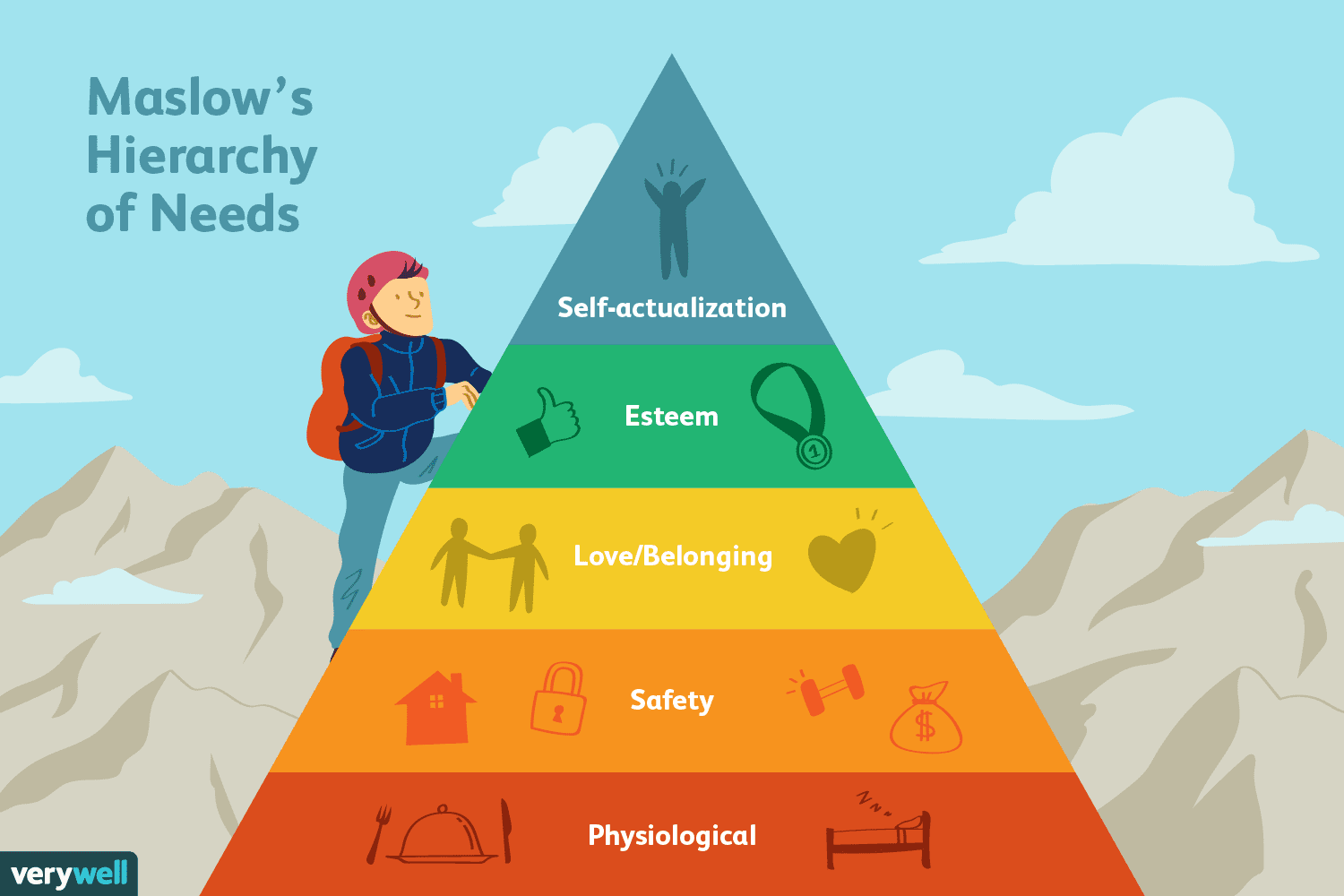 The 5 Levels of Maslow's Hierarchy of Needs