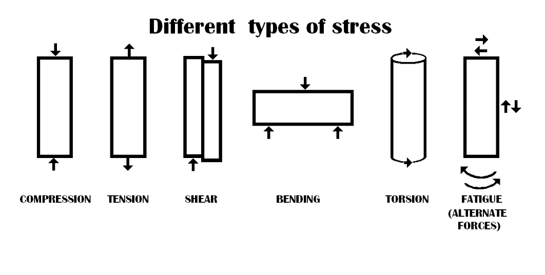 Image result for types of stresses