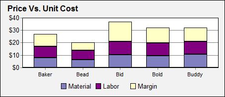 http://www.capsim.com/cgi-bin/CGIChart.exe?3161&Chart=PriceVCost&SeriesLegends=Baker,Bead,Bid,Bold,Buddy&Data=7.87,9.04,10.09|6.19,7.75,6.06|10.47,10.33,16.20|9.47,10.33,12.19|10.61,10.33,11.06&height=197&width=454
