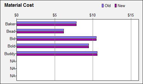 http://www.capsim.com/cgi-bin/CGIChart.exe?3161&Chart=MatlCost&Legends=Baker,Bead,Bid,Bold,Buddy,NA,NA,NA&Data=7.87,7.87|6.19,6.19|10.47,10.47|9.47,9.47|10.61,10.61|0.00,0.00|0.00,0.00|0.00,0.00&width=486&height=285