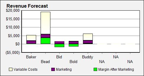 http://www.capsim.com/cgi-bin/CGIChart.exe?3161&Chart=RevChart&SeriesLegends=Baker,Bead,Bid,Bold,Buddy,NA,NA,NA&Data=3353,1950,51|13281,2100,3680|0,1850,-1850|211,1650,-1520|4011,1700,418|0,0,0|0,0,0|0,0,0&height=258&width=486