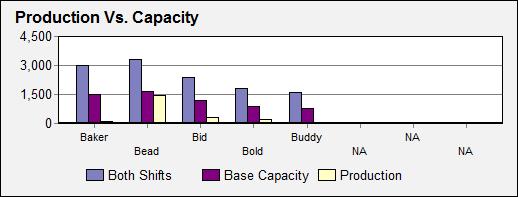http://www.capsim.com/cgi-bin/CGIChart.exe?3161&Chart=ProdVCap&SeriesLegends=Baker,Bead,Bid,Bold,Buddy,NA,NA,NA&Data=3000,1500,99|3300,1650,1462|2400,1200,308|1800,900,198|1600,800,72|0,0,0|0,0,0|0,0,0&height=197&width=518
