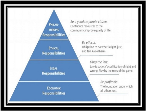 Diagrammatic Representation of Caroll Pyramid of Corporate Social