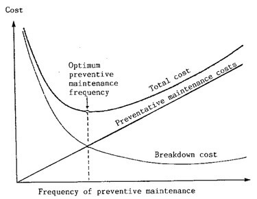 Figure 3.1 MREGC5003 Industrial Techniques In Maintenance Management img1