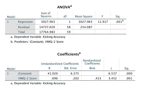 SPSS Assignment 4 Regression spss assignment 4 regression img2