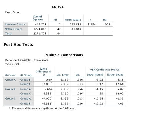 spss assignment 6 anova post hoc tests img1