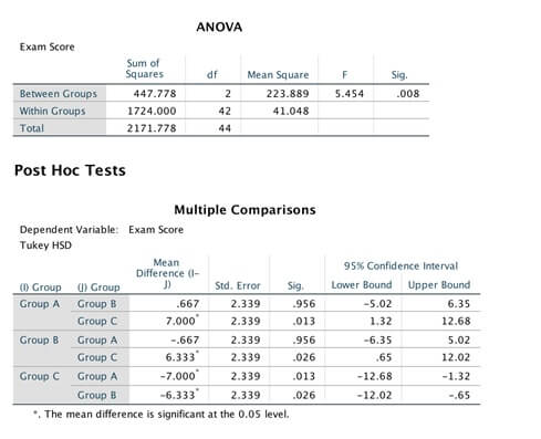 SPSS Assignment 6 ANOVA Post-Hoc Tests spss assignment 6 anova post hoc tests img1