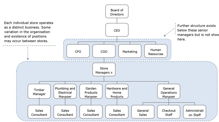 Australian Hardware Organisational Chart