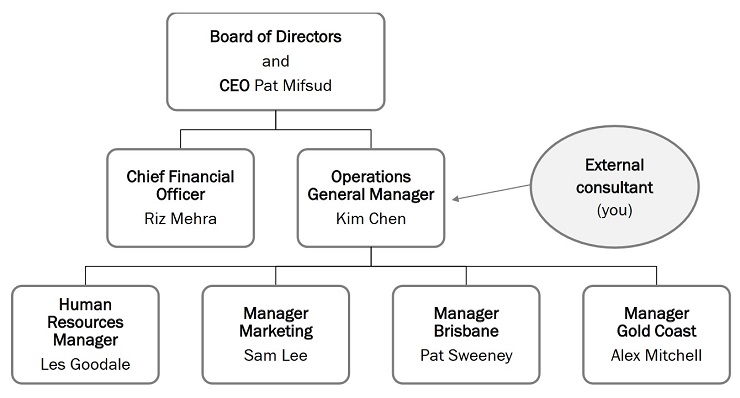 BBQfun organisational chart