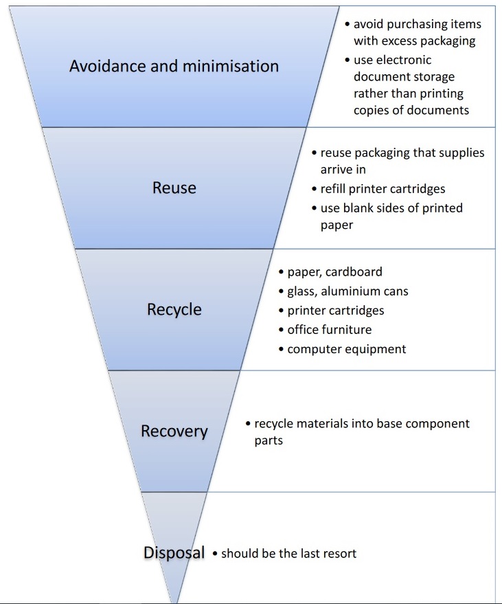 Waste management