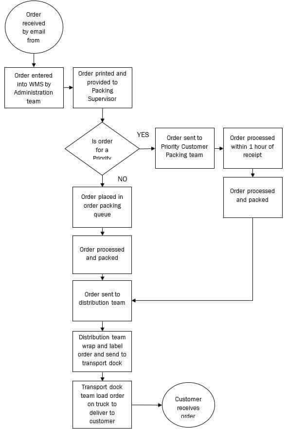 analyse systems and processes