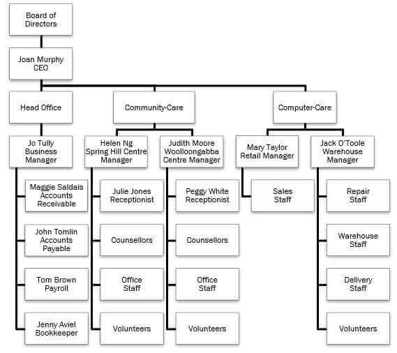 BSBCOM603 Plan and establish compliance management systems