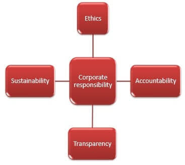 BSBMGT624 Develop and implement corporate social responsibility Image 1