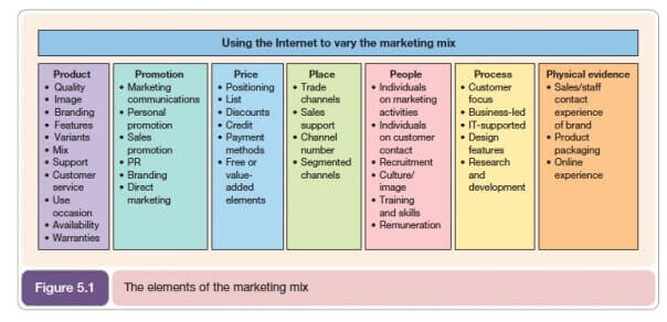 BSBMKG502 Establish and adjust the marketing mix Image 2