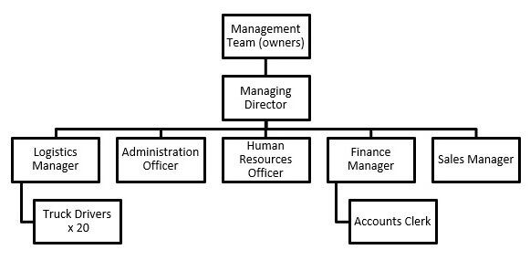 organisational structure