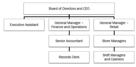 Pitstop organisational structure