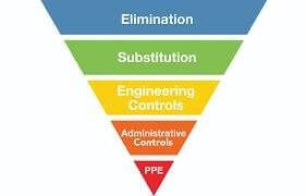 the five elements of the hierarchy of controls