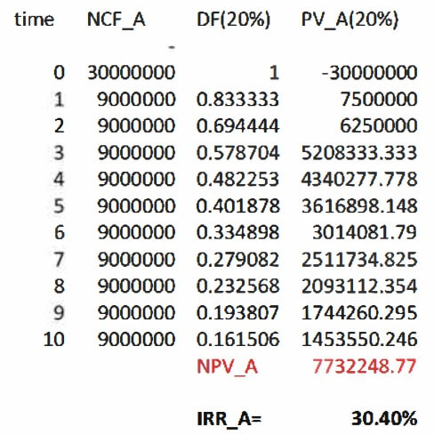 Calculation of IRR for £30m investment Calculation of IRR for £30m investment