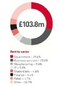 CLS Holdings rent by Sector