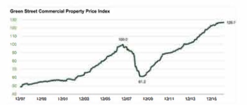 Commercial Property Price Index