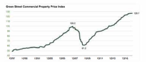 Commercial Property Price Index Commercial Property Price Index