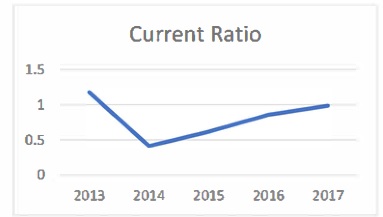 Current Ratio for CLS Holdings 2013-17 Current Ratio for CLS Holdings 2013-17