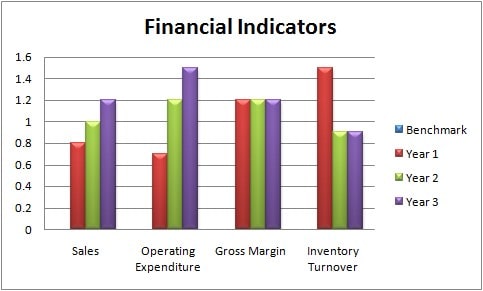 Financial Indicator Financial Indicator