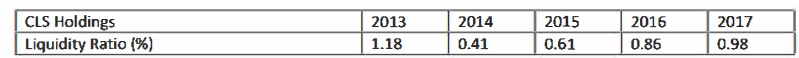 Key Liquidity Data for CLS Holdings Key Liquidity Data for CLS Holdings