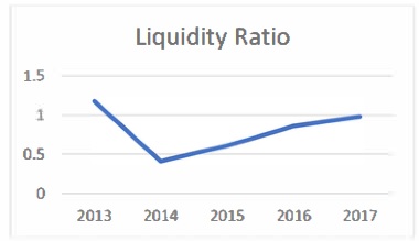 Liquidity Ratio for CLS Holdings