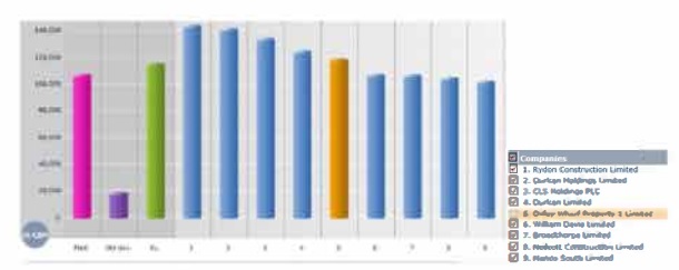 Peer comparison of Oxley Wharf for turnover