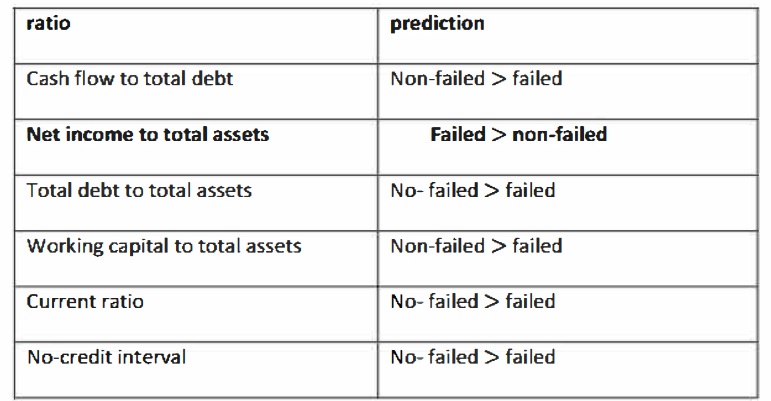 Prediction of failed and non-failed firms