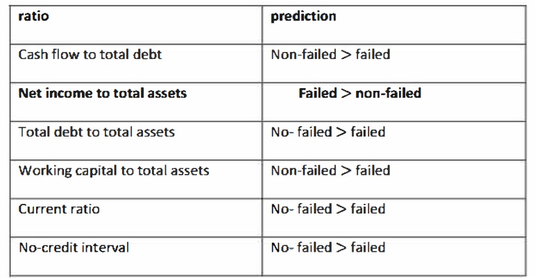 Prediction of failed and non-failed firms Prediction of failed and non-failed firms