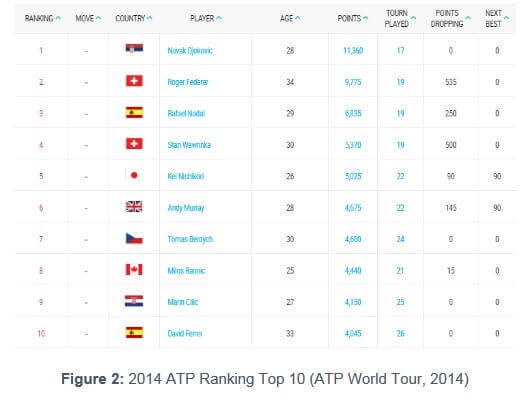 2014 ATP Ranking Top 10