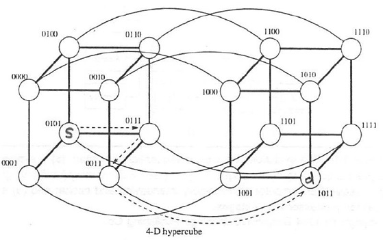 4-D hypercube network 4-D hypercube network