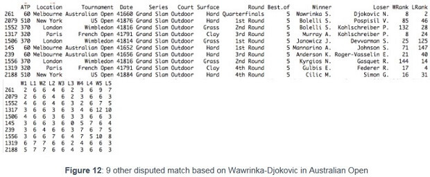 9 other disputed match based on Wawrinka-Djokovic in Australian Open