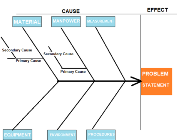 Cause and Effect Diagram