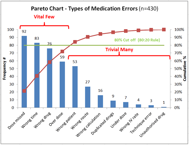 Pareto Charts