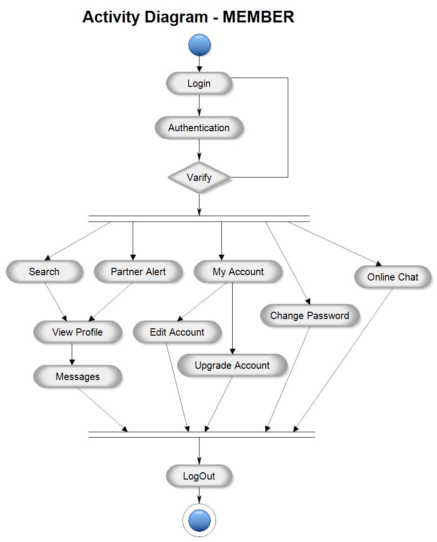 Project Activity Diagram