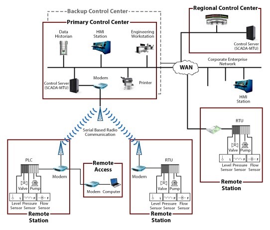 A Generic SCADA system