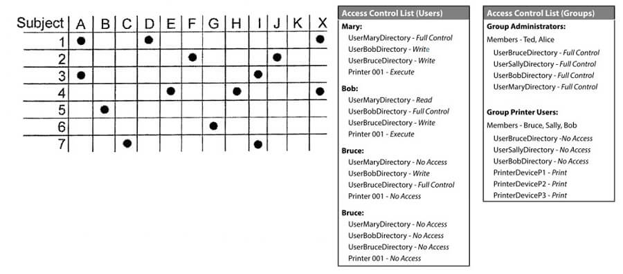 Access Control List/Matrix Access Control List/Matrix