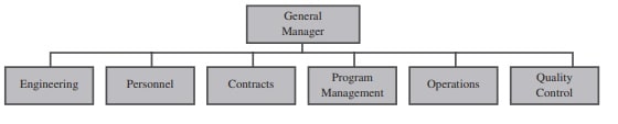Acorn industries organizational structure 1996 Acorn industries organizational structure 1996