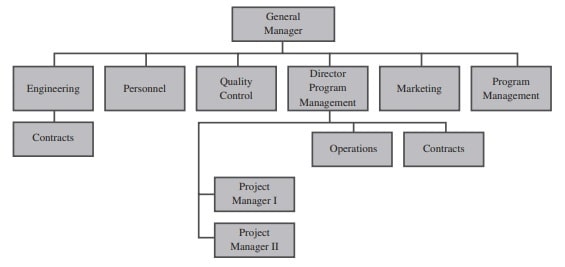 Acorn industries organizational structure 1997