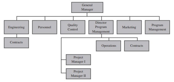 Acorn industries organizational structure 1997 Acorn industries organizational structure 1997