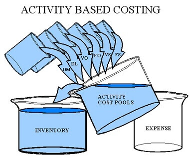 Activity based Costing